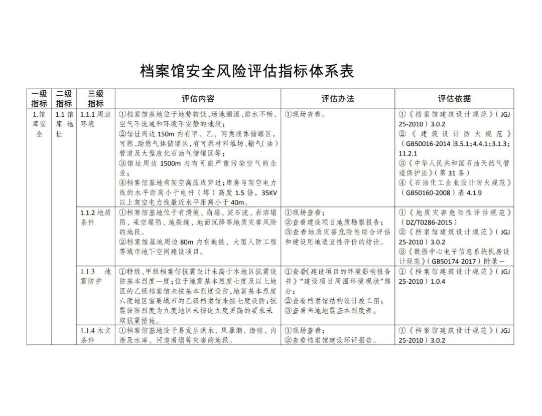 档案馆安全风险评估主要内容和办法