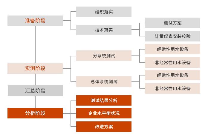 水平衡测试