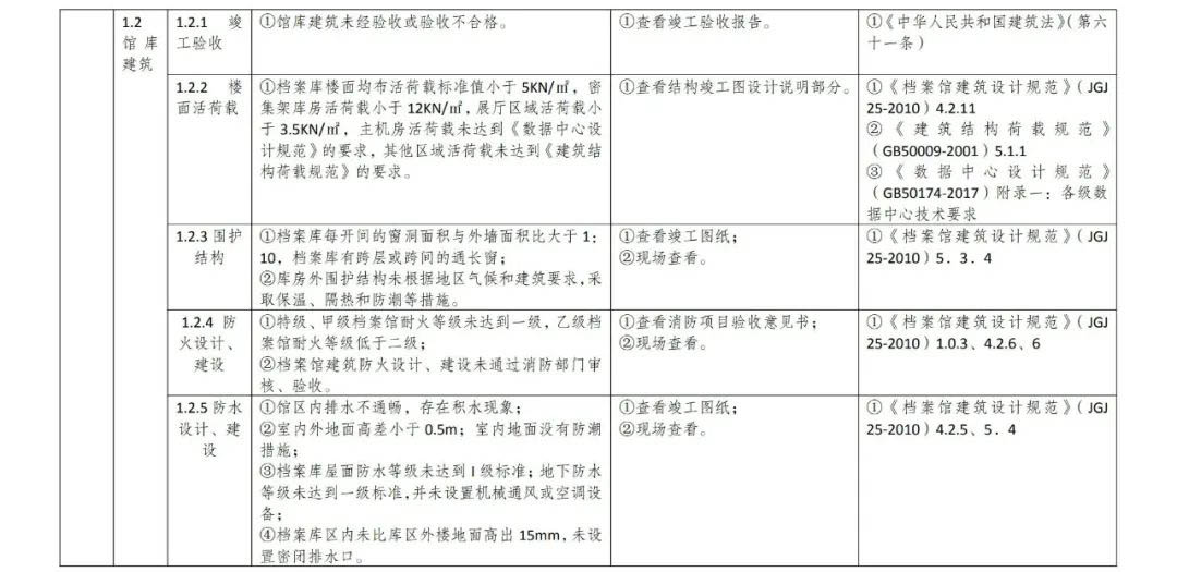 档案馆安全风险评估指标体系1