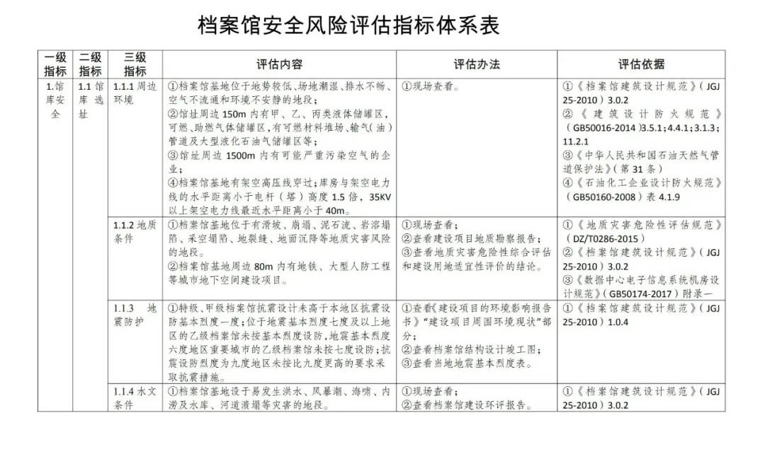 档案馆安全风险评估指标体系