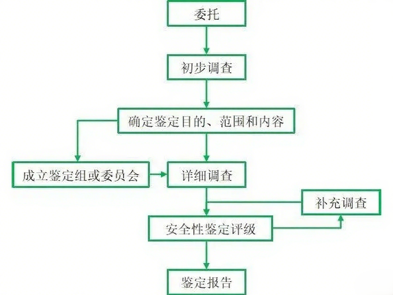 检测流程 检测流程