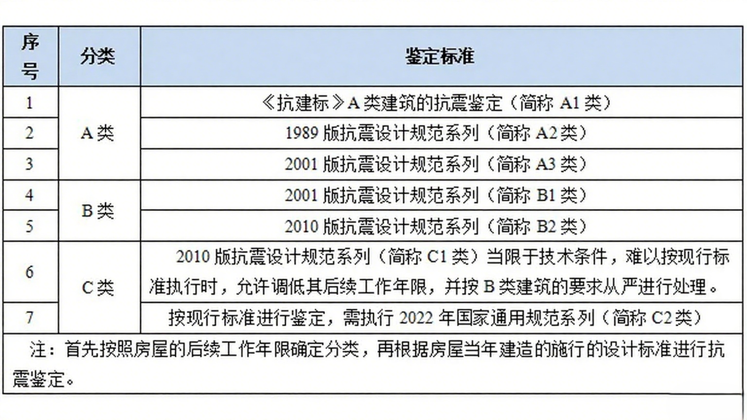鉴定标准 鉴定标准