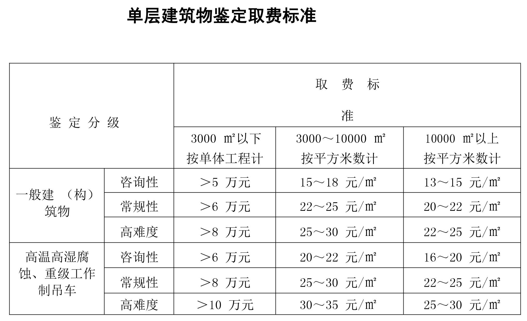 房屋检测收费标准