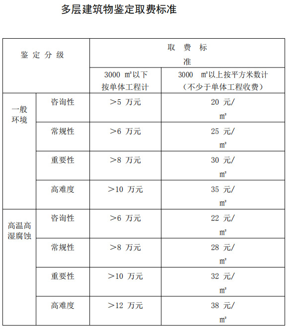 房屋检测收费标准